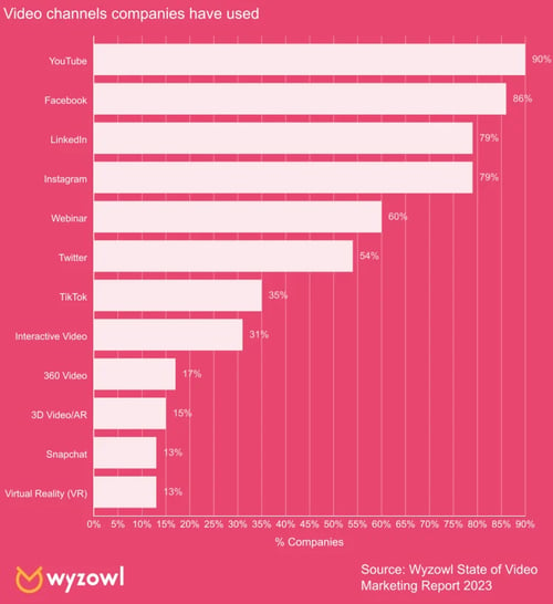 Video channels companies have used statistics